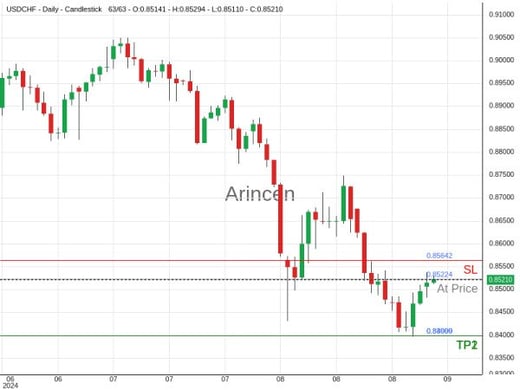 USDCHF@0.85224 Chart