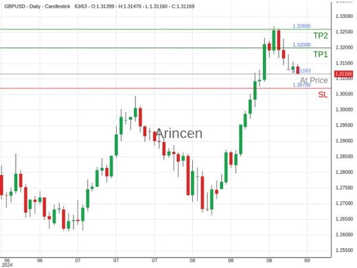 GBPUSD@1.31163 Chart