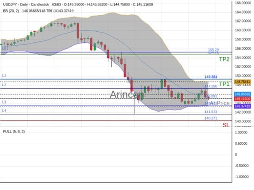 USDJPY@145.091 Chart