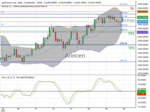 XAUUSD@2515.44 Chart