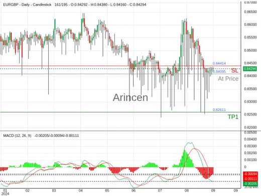 EURGBP@0.84095 Chart