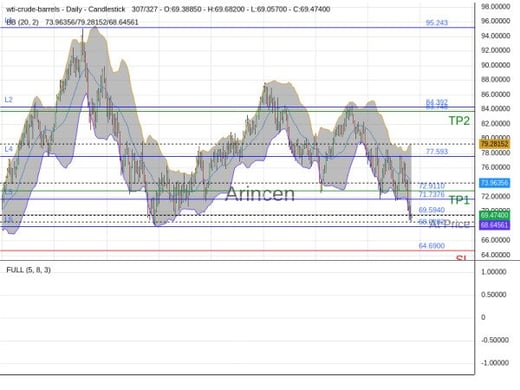 OILUSD@69.594 Chart