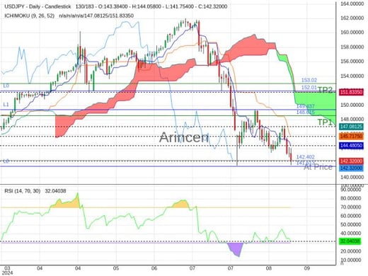 USDJPY@142.402 Chart