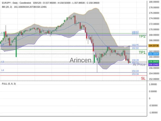 EURJPY@158.39 Chart