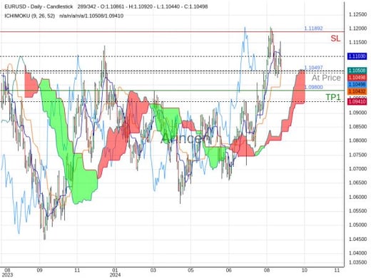 EURUSD@1.10497 Chart