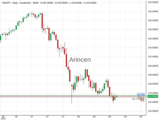 USDJPY@143.343 Chart