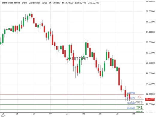 BNTUSD@71.027 Chart