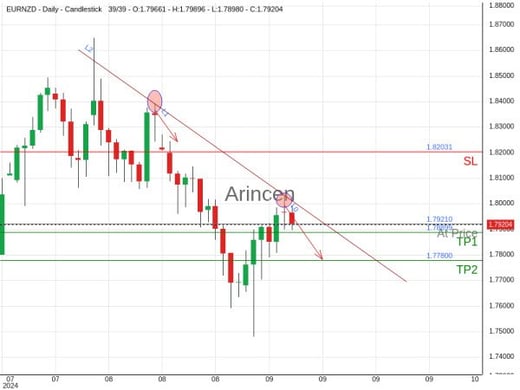 EURNZD@1.7921 Chart