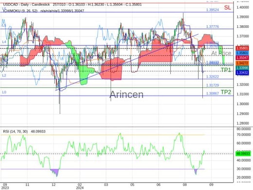 USDCAD@1.35765 Chart