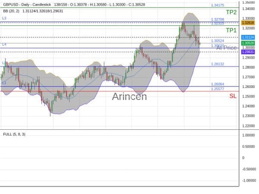 GBPUSD@1.30524 Chart