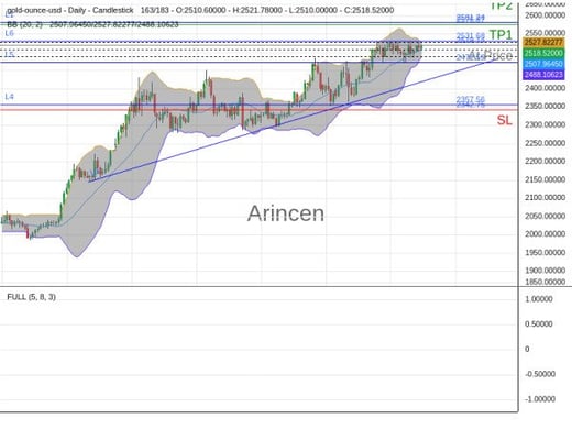 XAUUSD@2519.14 Chart