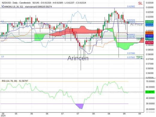 NZDUSD@0.61524 Chart