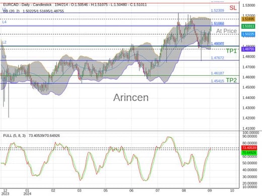 EURCAD@1.51 Chart