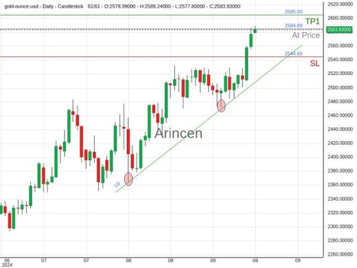 XAUUSD@2584.89 Chart