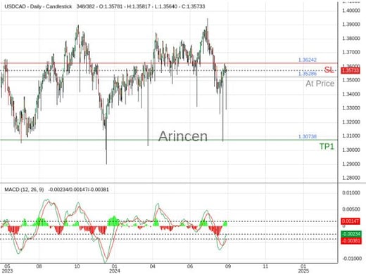 USDCAD@1.35286 Chart