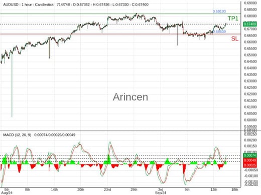 AUDUSD@0.67427 Chart