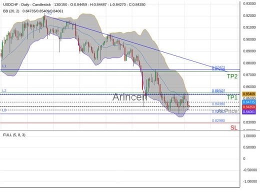 USDCHF@0.8438 Chart