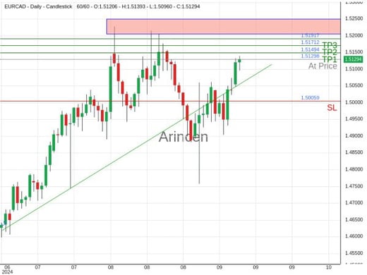 EURCAD@1.51298 Chart