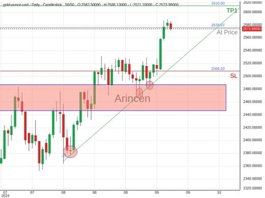 XAUUSD@2576.07 Chart