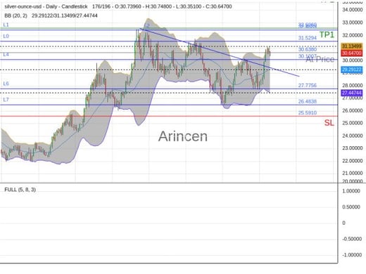 XAGUSD@30.638 Chart