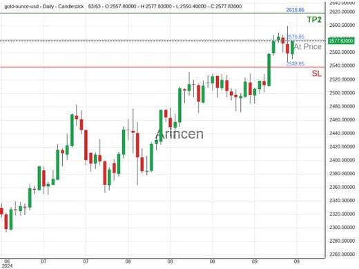 XAUUSD@2578.85 Chart