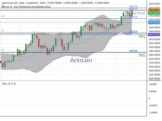 XAUUSD@2588.36 Chart