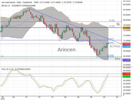 OILUSD@70.865 Chart