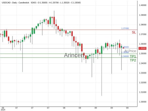 USDCAD@1.35565 Chart