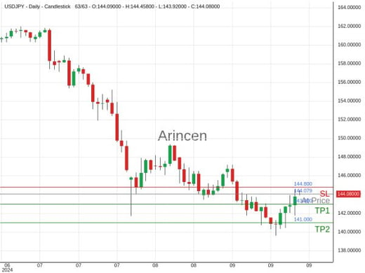 USDJPY@144.079 Chart