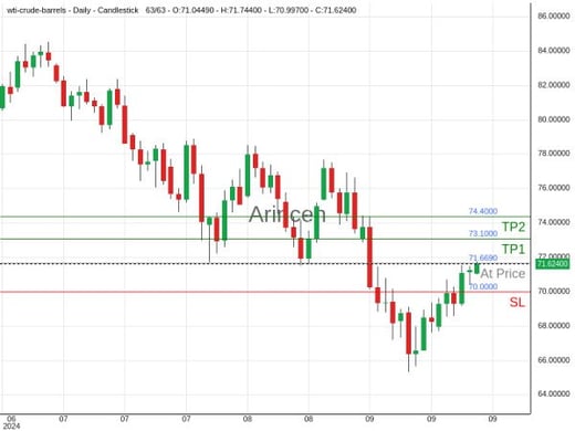 OILUSD@71.669 Chart