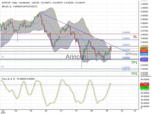 EURCHF@0.9434 Chart