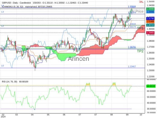 GBPUSD@1.33482 Chart