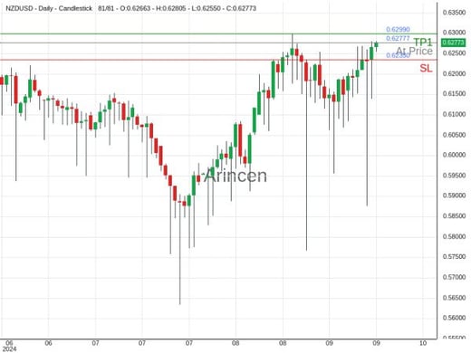 NZDUSD@0.62777 Chart