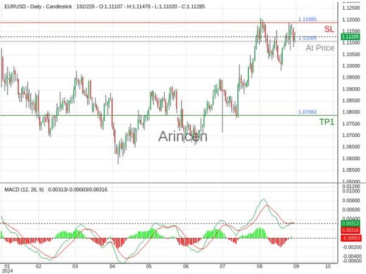 EURUSD@1.11085 Chart