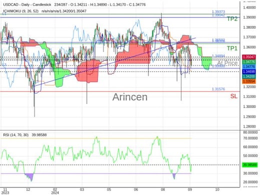 USDCAD@1.34894 Chart