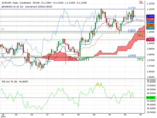 EURUSD@1.113 Chart