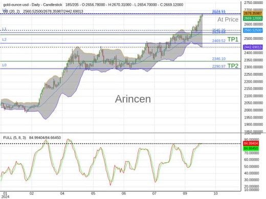 XAUUSD@2669.12 Chart