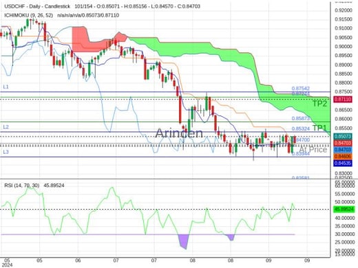 USDCHF@0.847 Chart