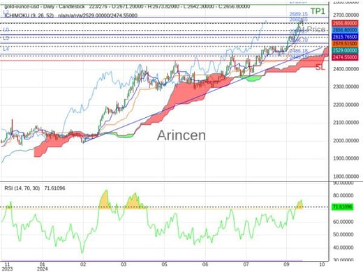 XAUUSD@2660.65 Chart