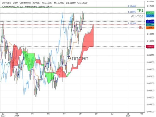 EURUSD@1.11995 Chart