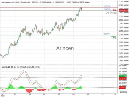 XAUUSD@2632.38 Chart