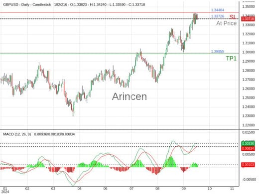 GBPUSD@1.33726 Chart