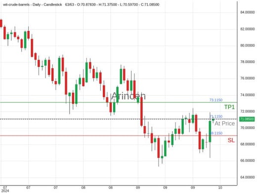 OILUSD@71.115 Chart