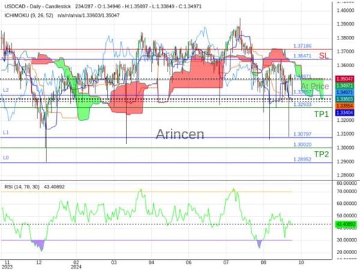 USDCAD@1.34971 Chart