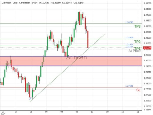 GBPUSD@1.31114 Chart