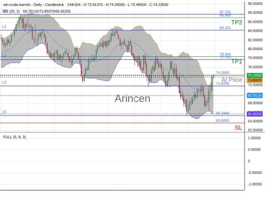 OILUSD@74.266 Chart