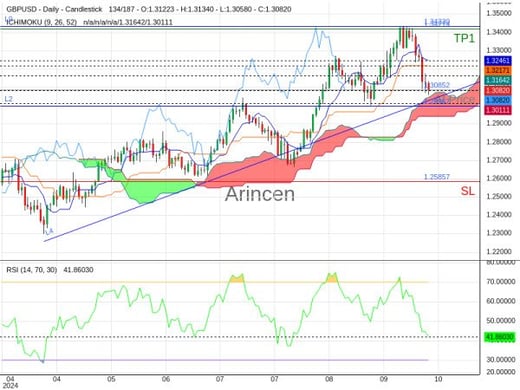 GBPUSD@1.30852 Chart