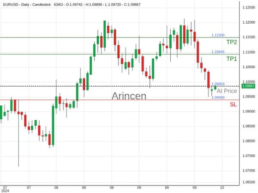 EURUSD@1.09859 Chart