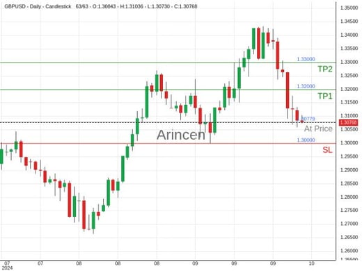 GBPUSD@1.30779 Chart