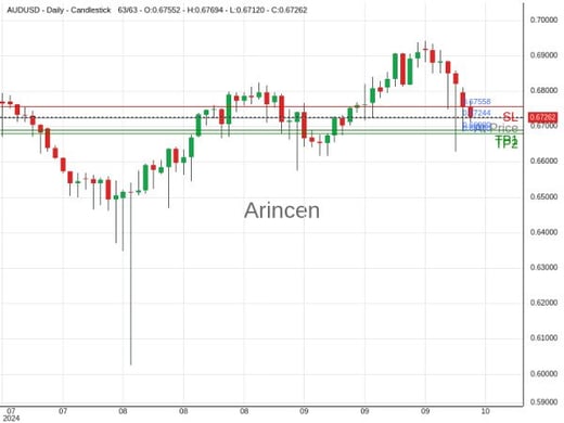 AUDUSD@0.67244 Chart